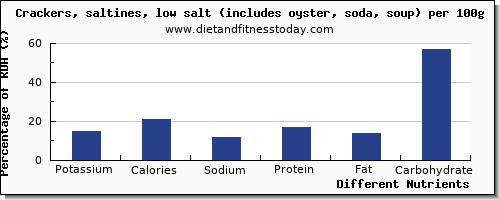 chart to show highest potassium in saltine crackers per 100g